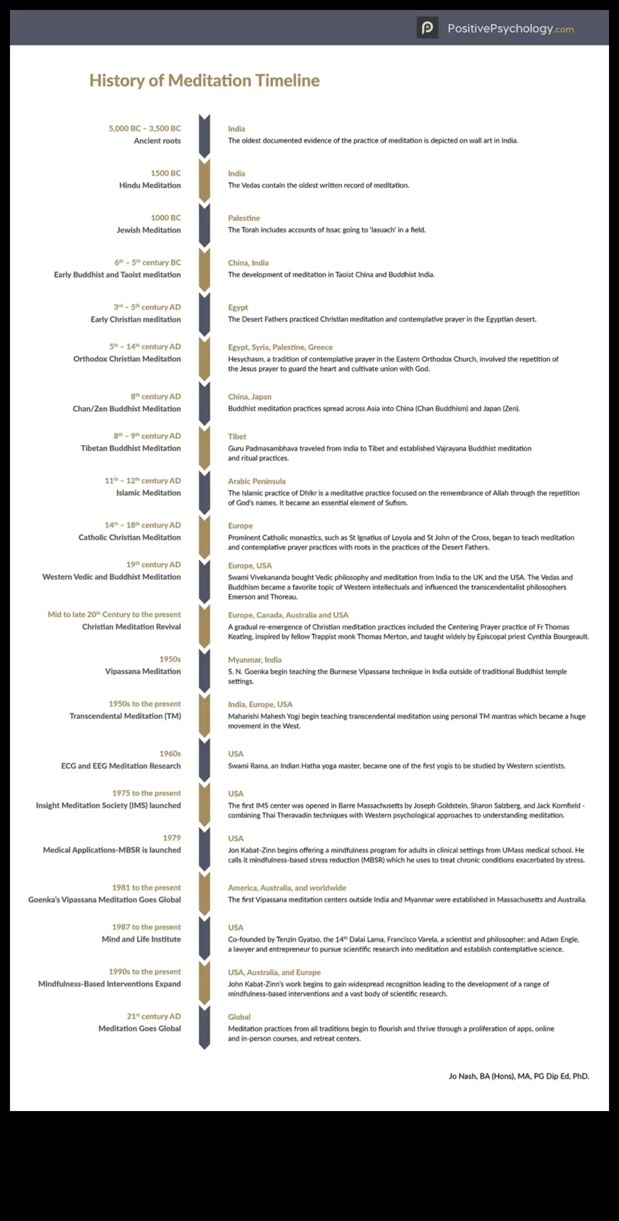 Laikam pārbaudīts klusums: meditācijas prakses vēsturiska izpēte