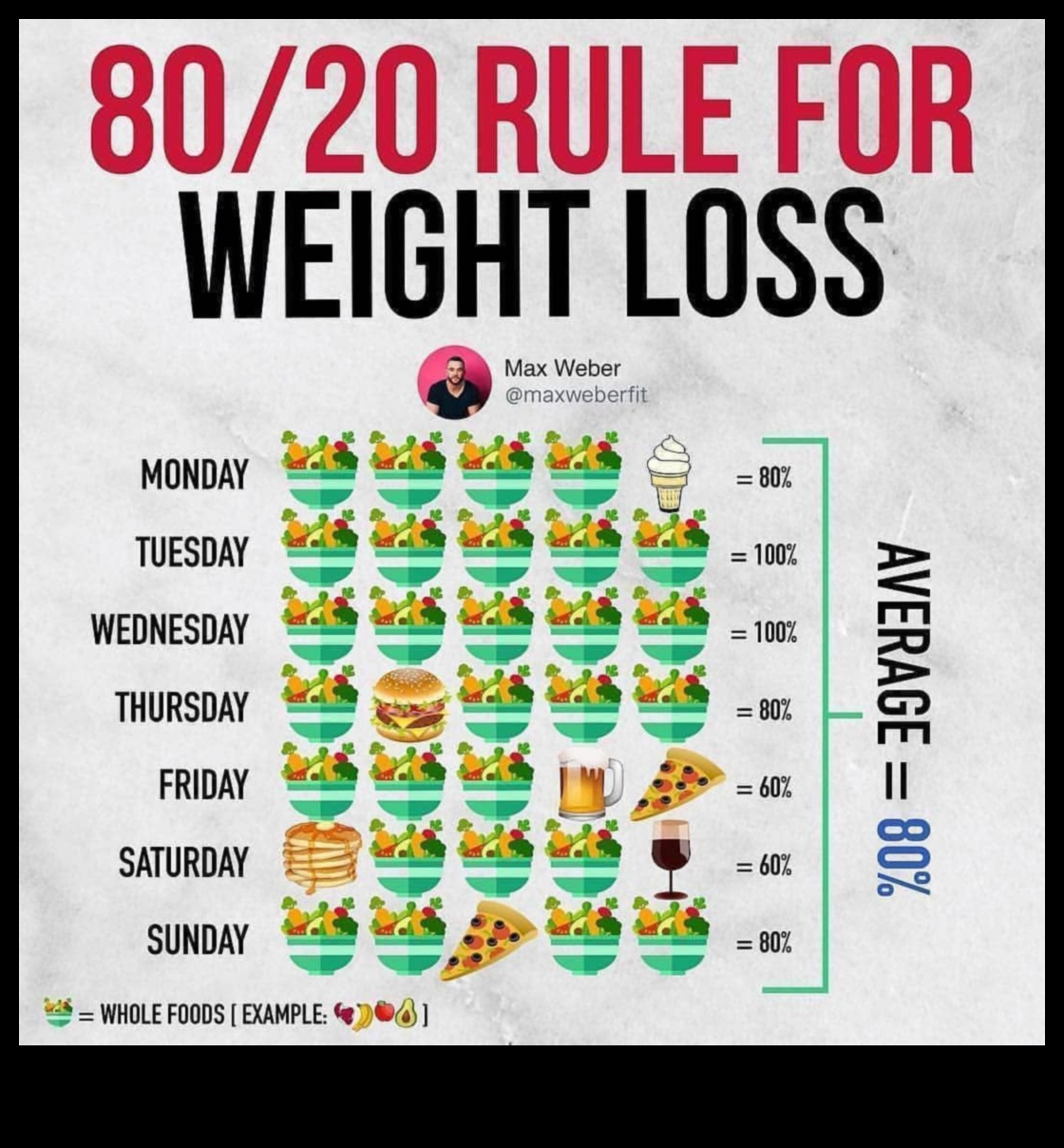 80/20 noteikums: līdzsvara panākšana svara zaudēšanas diētā