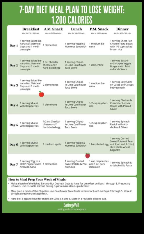 Ēdienu gatavošanas priekšrocības svara zaudēšanas diētām